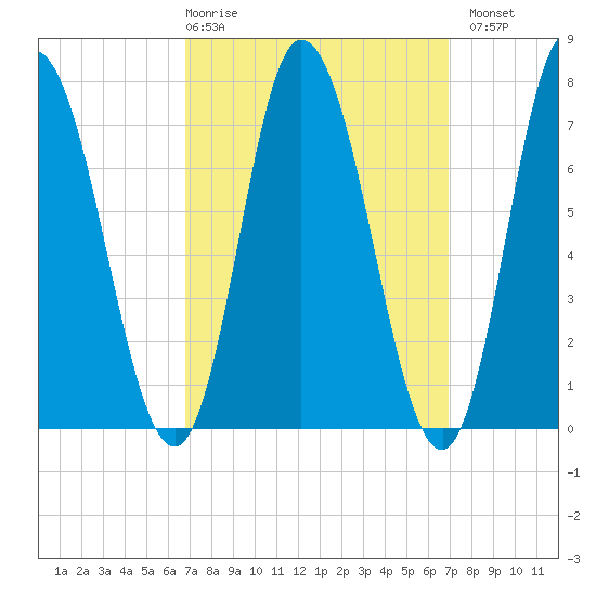 Plum Island Beach tide chart for Thursday, March 19, 2026