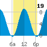 Plum Island Beach tide chart for Thursday, March 19, 2026
