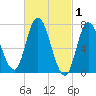 Plum Island Beach tide chart for Sunday, March 1, 2026