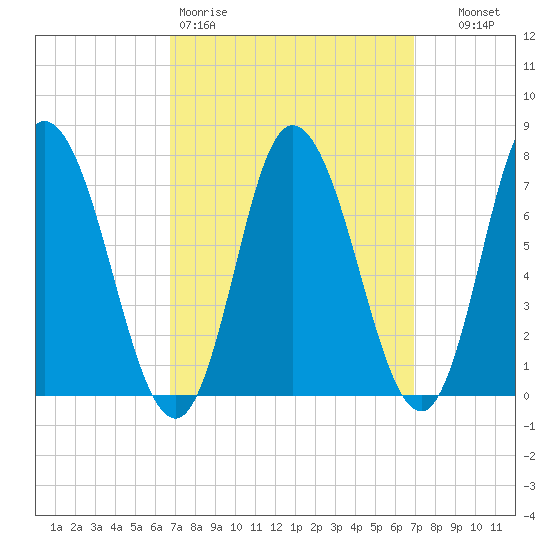 Plum Island Beach tide chart for Friday, March 20, 2026
