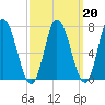Plum Island Beach tide chart for Friday, March 20, 2026