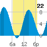 Plum Island Beach tide chart for Sunday, March 22, 2026