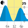 Plum Island Beach tide chart for Wednesday, March 25, 2026