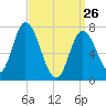 Plum Island Beach tide chart for Thursday, March 26, 2026