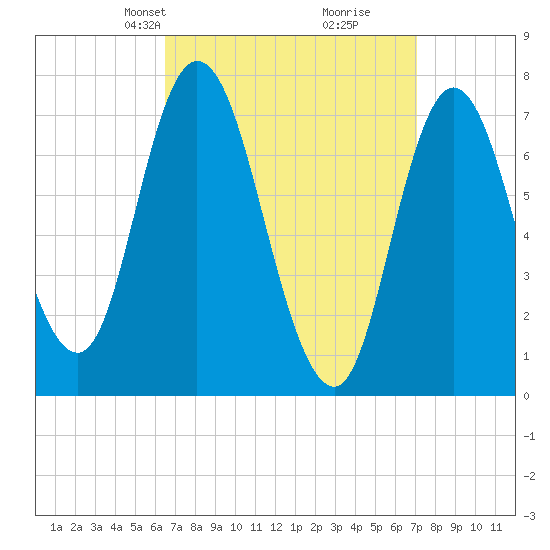 Plum Island Beach tide chart for Saturday, March 28, 2026