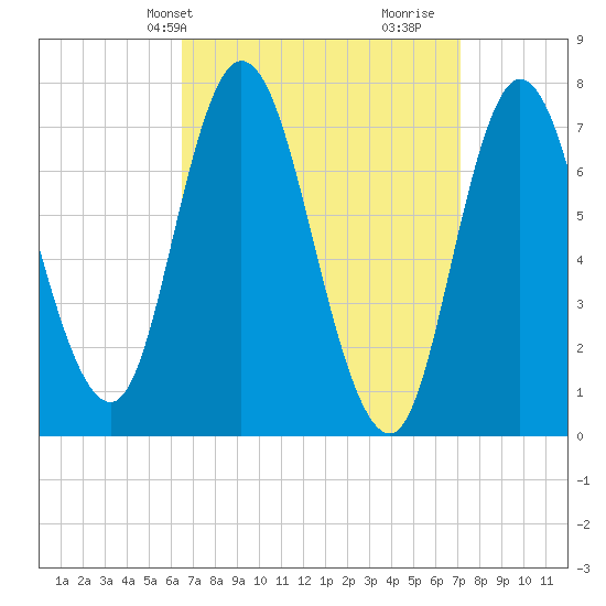 Plum Island Beach tide chart for Sunday, March 29, 2026