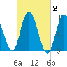 Plum Island Beach tide chart for Monday, March 2, 2026