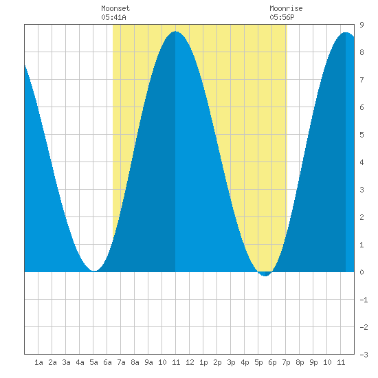 Plum Island Beach tide chart for Tuesday, March 31, 2026