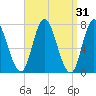 Plum Island Beach tide chart for Tuesday, March 31, 2026