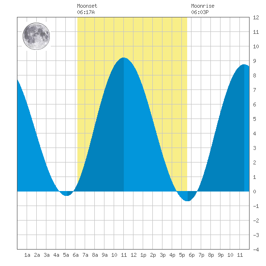 Plum Island Beach tide chart for Tuesday, March 3, 2026