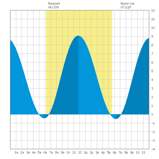 Plum Island Beach tide chart for Wednesday, March 4, 2026