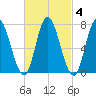 Plum Island Beach tide chart for Wednesday, March 4, 2026