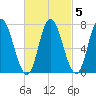 Plum Island Beach tide chart for Thursday, March 5, 2026