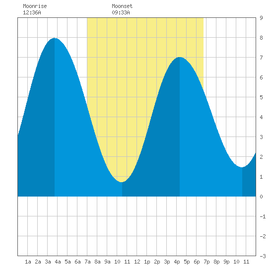 Plum Island Beach tide chart for Monday, March 9, 2026