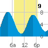 Plum Island Beach tide chart for Monday, March 9, 2026