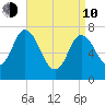 Plum Island Beach tide chart for Friday, April 10, 2026