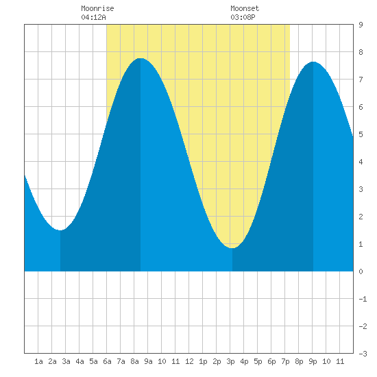 Plum Island Beach tide chart for Monday, April 13, 2026