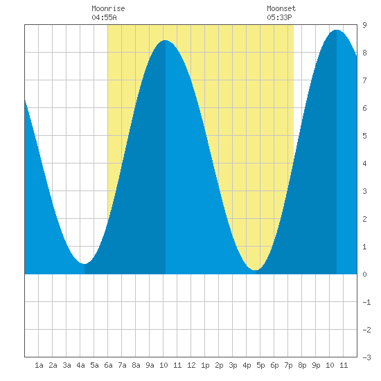 Plum Island Beach tide chart for Wednesday, April 15, 2026