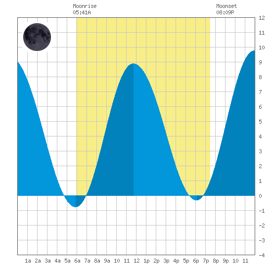 Plum Island Beach tide chart for Friday, April 17, 2026