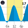 Plum Island Beach tide chart for Friday, April 17, 2026