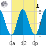 Plum Island Beach tide chart for Wednesday, April 1, 2026