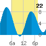 Plum Island Beach tide chart for Wednesday, April 22, 2026