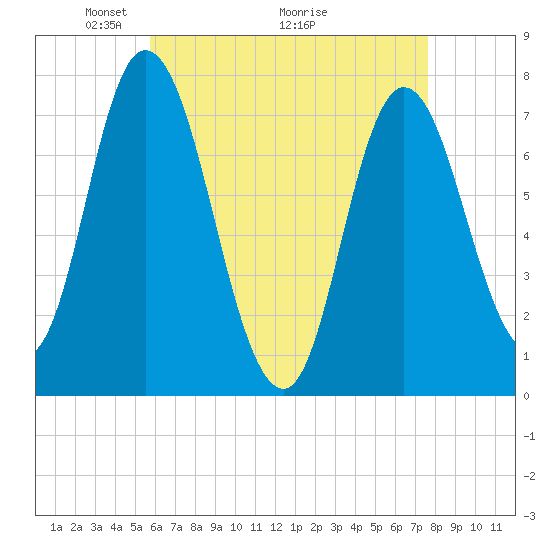 Plum Island Beach tide chart for Friday, April 24, 2026