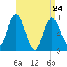 Plum Island Beach tide chart for Friday, April 24, 2026
