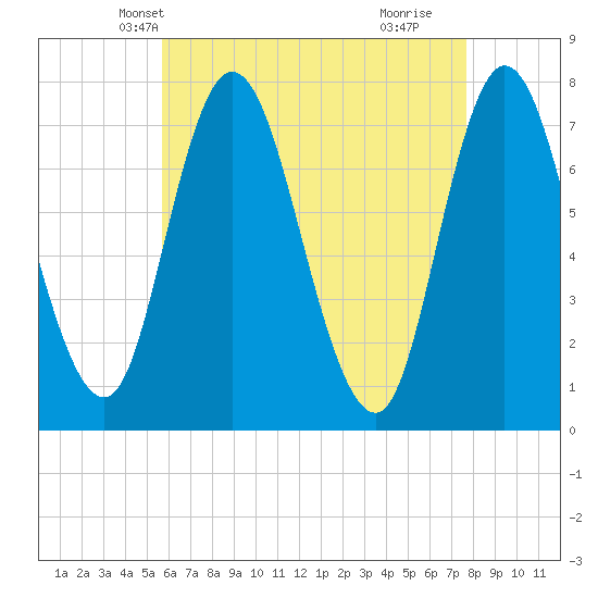 Plum Island Beach tide chart for Monday, April 27, 2026