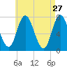 Plum Island Beach tide chart for Monday, April 27, 2026