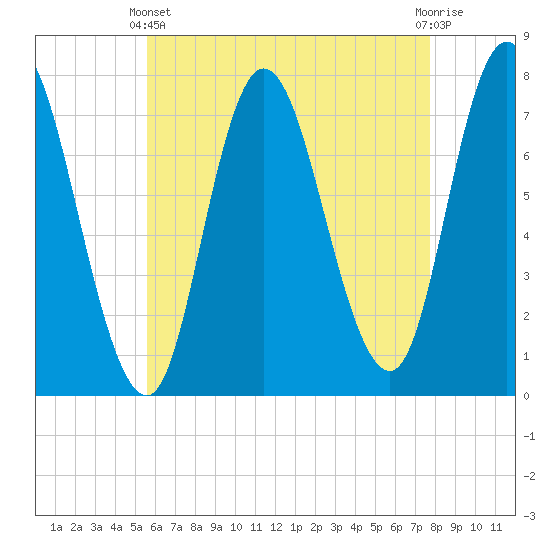 Plum Island Beach tide chart for Thursday, April 30, 2026