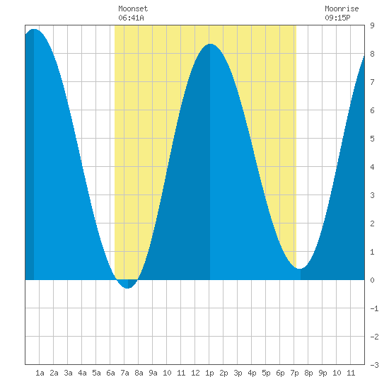 Plum Island Beach tide chart for Friday, April 3, 2026