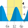 Plum Island Beach tide chart for Saturday, April 4, 2026