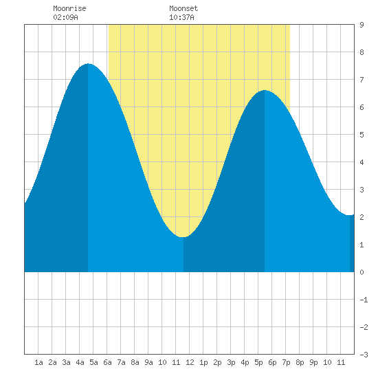 Plum Island Beach tide chart for Thursday, April 9, 2026