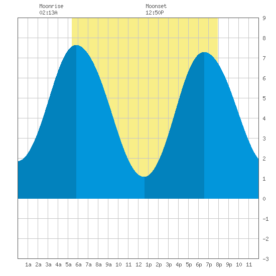 Plum Island Beach tide chart for Sunday, May 10, 2026