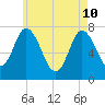 Plum Island Beach tide chart for Sunday, May 10, 2026