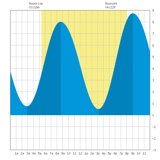 Plum Island Beach tide chart for Wednesday, May 13, 2026