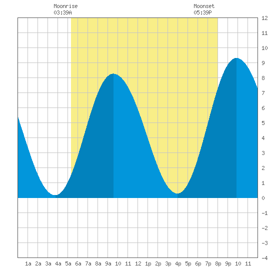 Plum Island Beach tide chart for Thursday, May 14, 2026