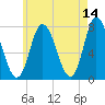Plum Island Beach tide chart for Thursday, May 14, 2026