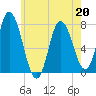 Plum Island Beach tide chart for Wednesday, May 20, 2026