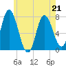 Plum Island Beach tide chart for Thursday, May 21, 2026