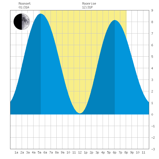 Plum Island Beach tide chart for Saturday, May 23, 2026