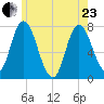 Plum Island Beach tide chart for Saturday, May 23, 2026