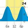 Plum Island Beach tide chart for Sunday, May 24, 2026