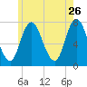 Plum Island Beach tide chart for Tuesday, May 26, 2026