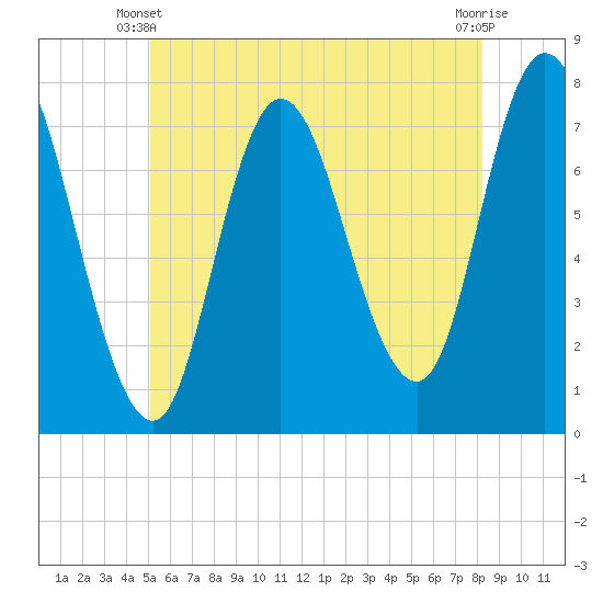 Plum Island Beach tide chart for Friday, May 29, 2026