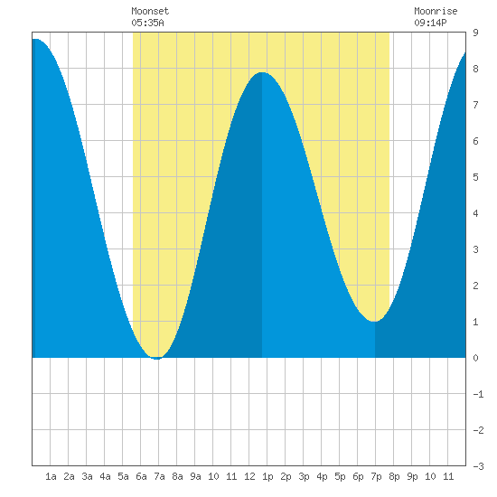 Plum Island Beach tide chart for Saturday, May 2, 2026