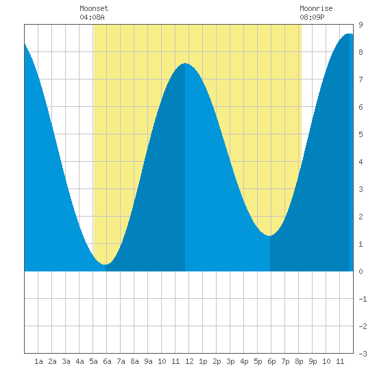 Plum Island Beach tide chart for Saturday, May 30, 2026