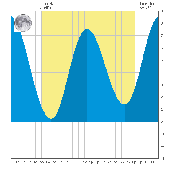 Plum Island Beach tide chart for Sunday, May 31, 2026