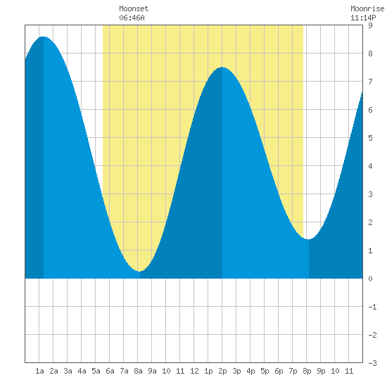 Plum Island Beach tide chart for Monday, May 4, 2026